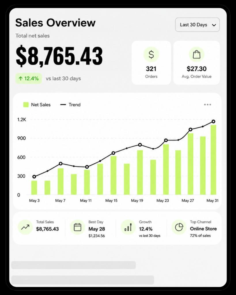 Clover sales overview dashboard with charts and trends